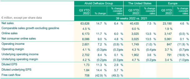 Ahold Delhaize reported a significant growth in Q3 sales and earnings.