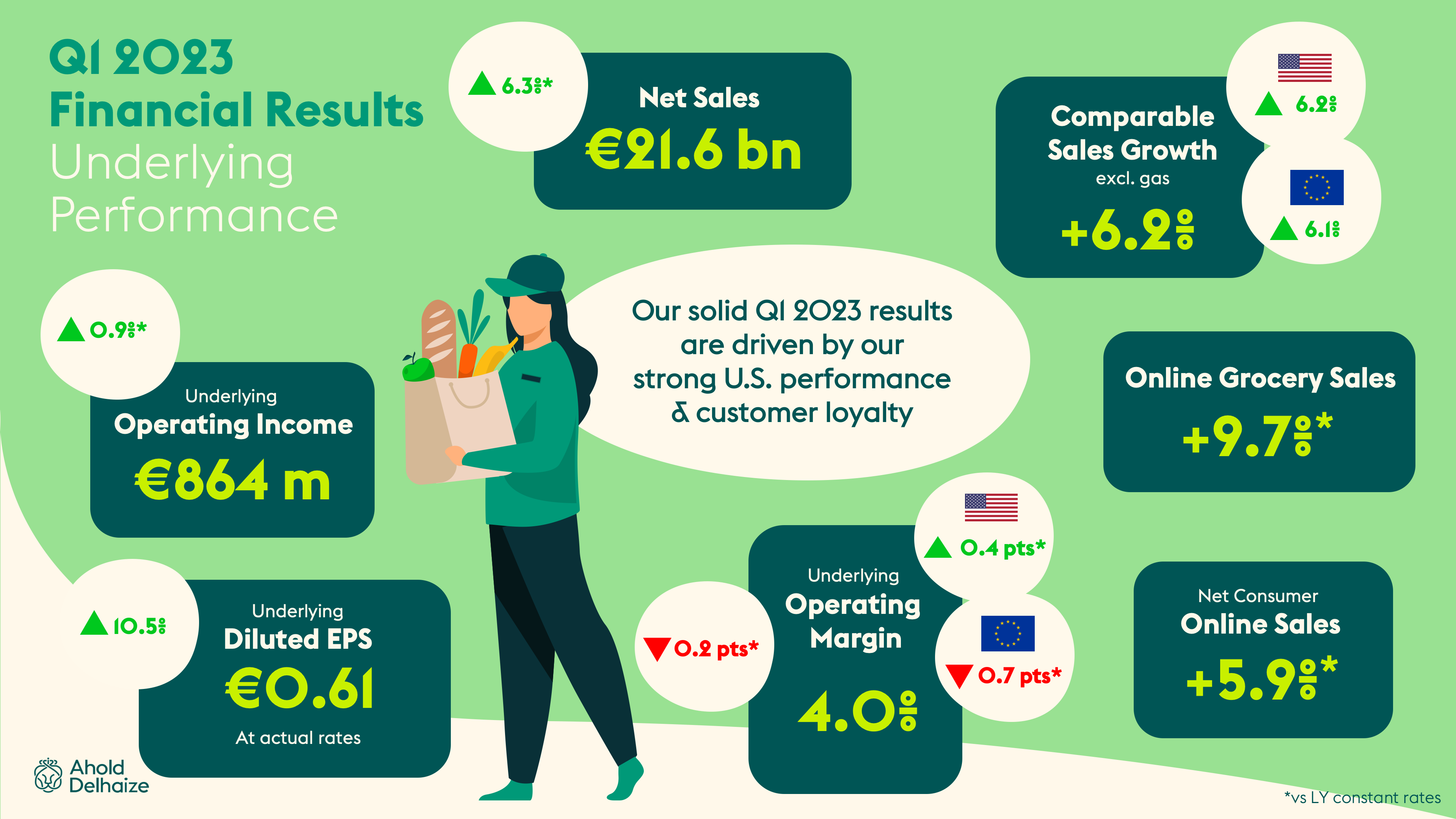 Ahold Delhaize Delivers Solid Q1 2023 Results, Driven By Its Strong U.S ...