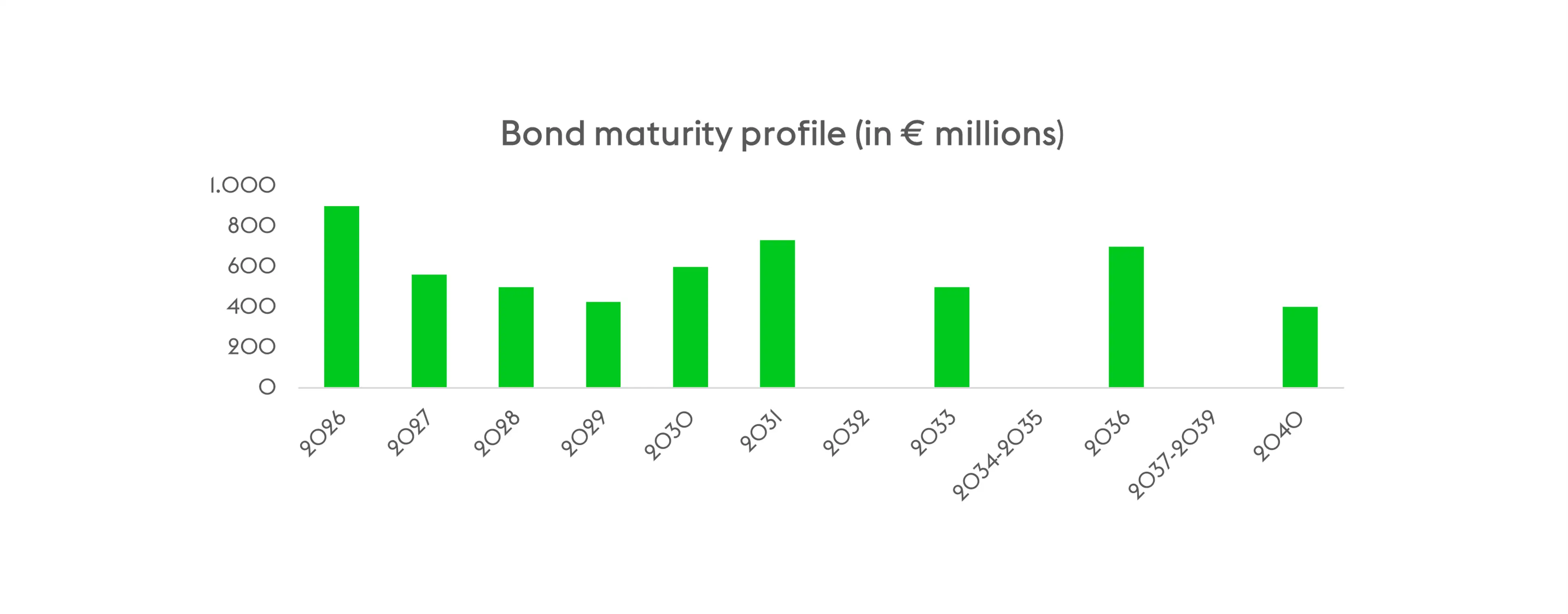 bond maturity profile graph