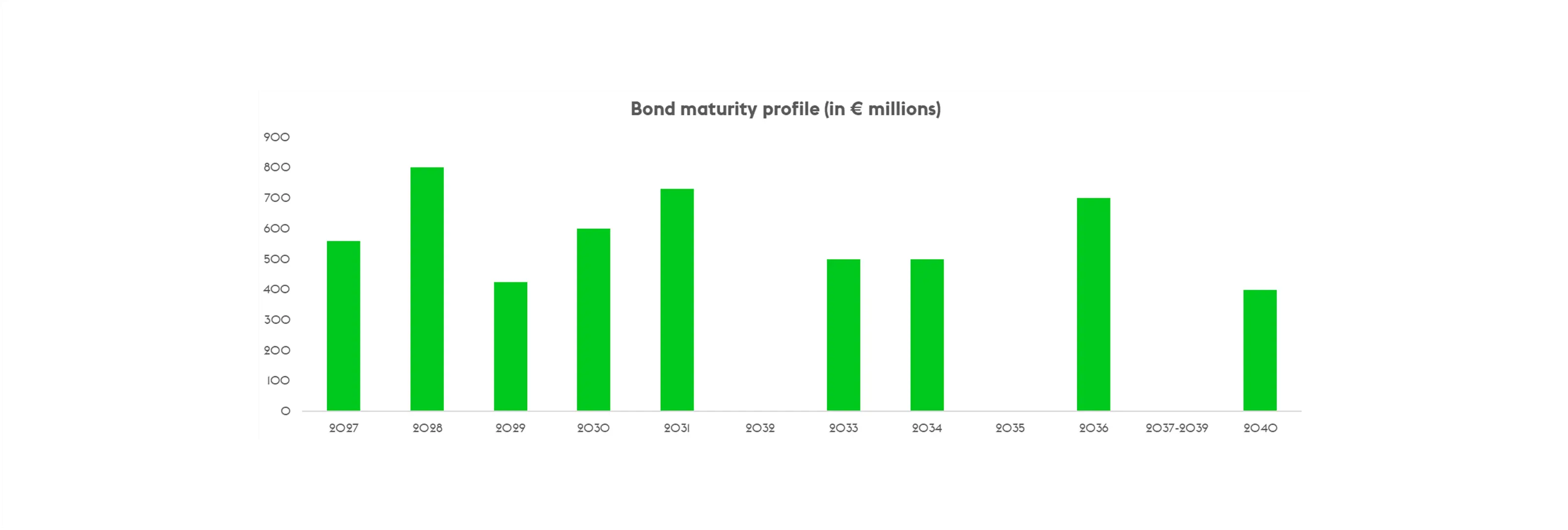 bond maturity profile graph