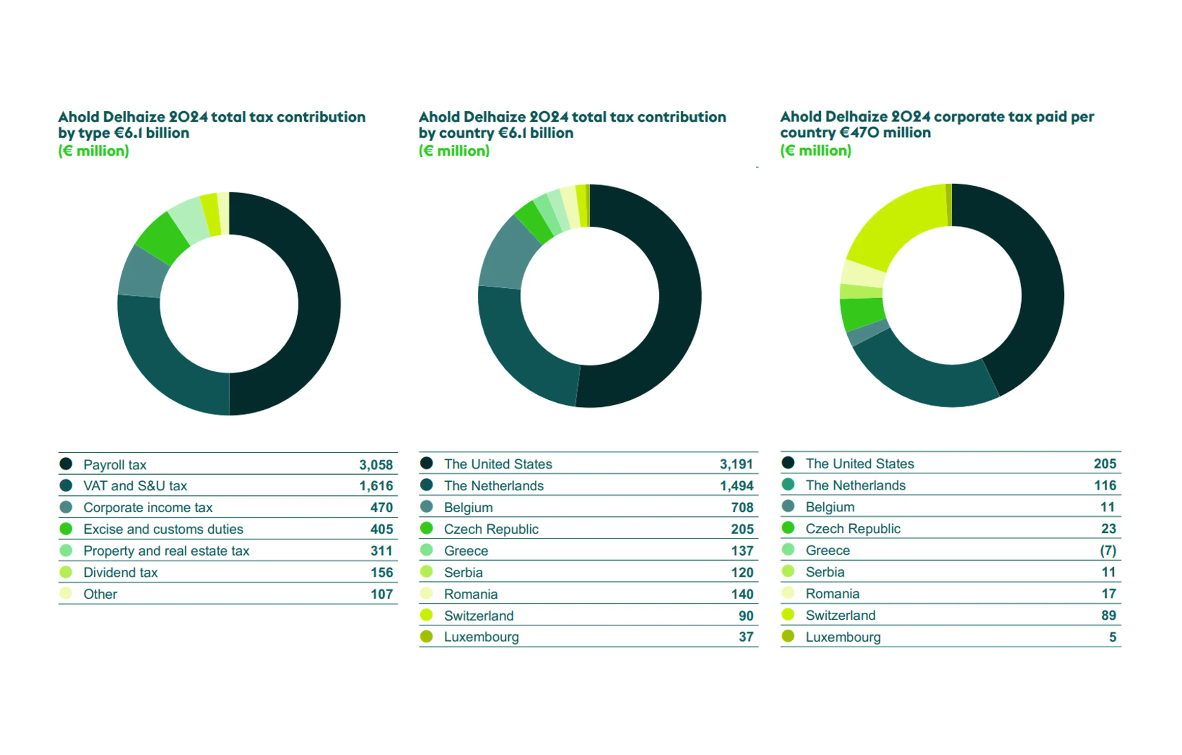 Tax contribution of Ahold Delhaize in numbers