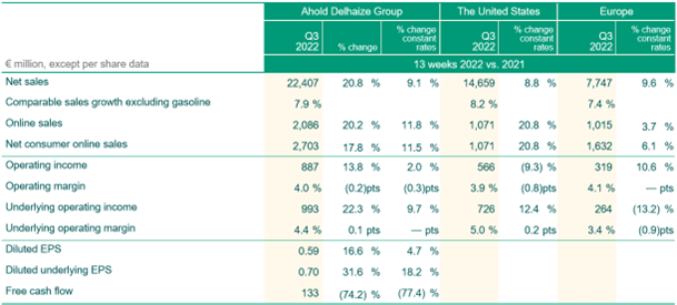 Ahold Delhaize Reports Strong Increase In Q3 Sales And Earnings, As Our ...